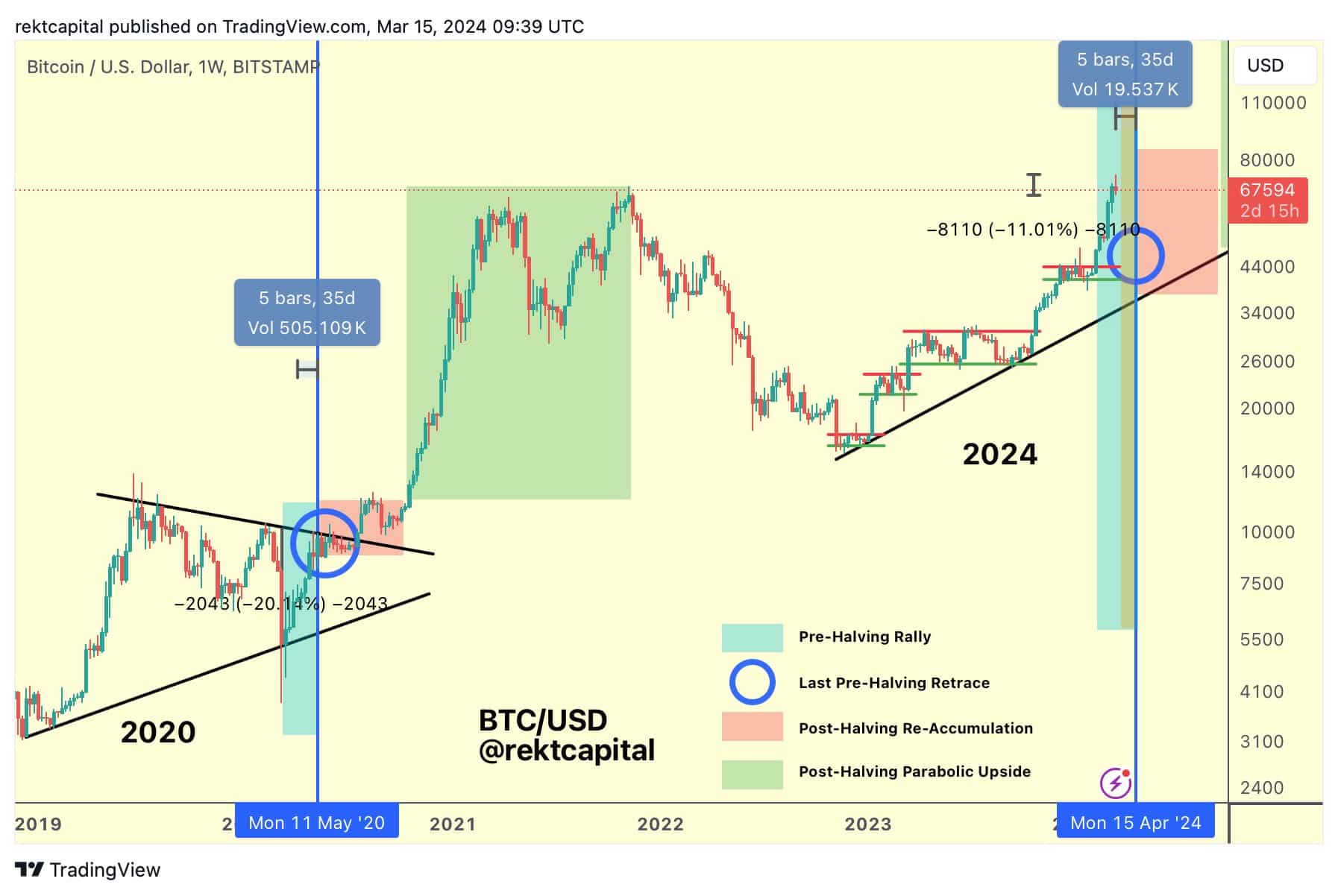 Bitcoin se reduce a la mitad con Rekt Capital