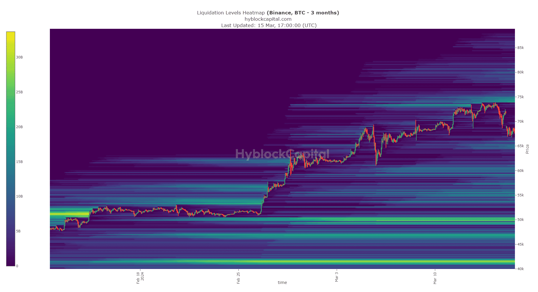 Niveles de liquidación de BTC Hyblock