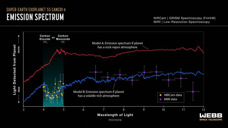 Exoplaneta 55 Cancri e (Webb NIRCam + Espectro de emisión MIRI)