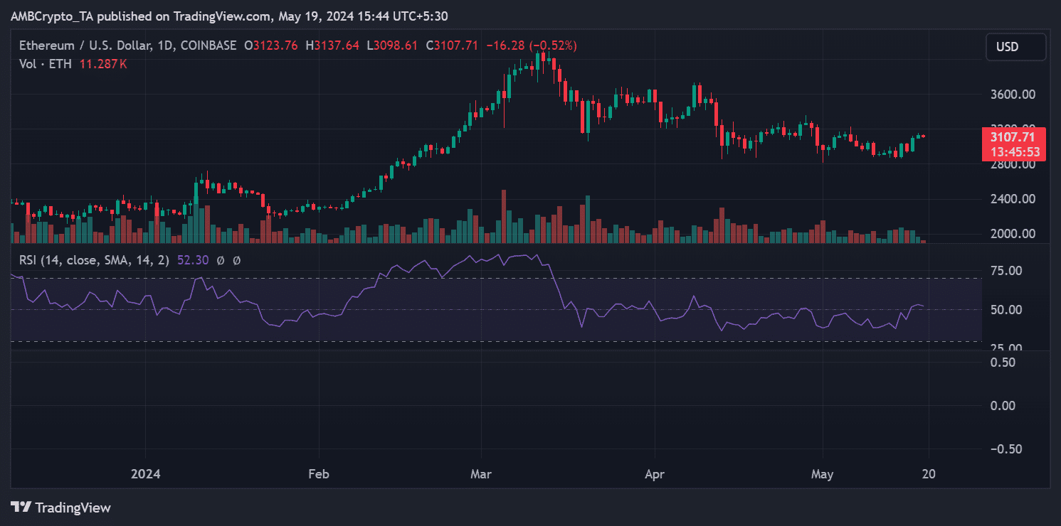 Tendencias del precio de Ethereum