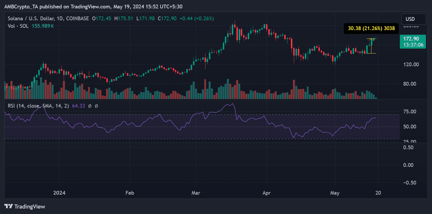 Tendencia del precio de Solana