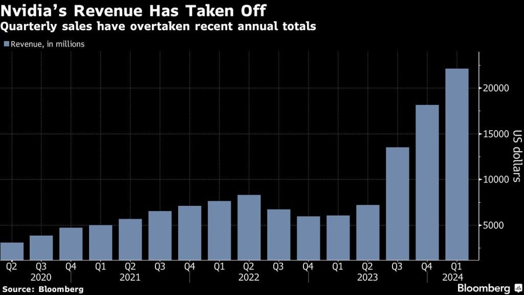 Las acciones suben a medida que los resultados de Nvidia impulsan a las empresas de tecnología: los mercados se cierran