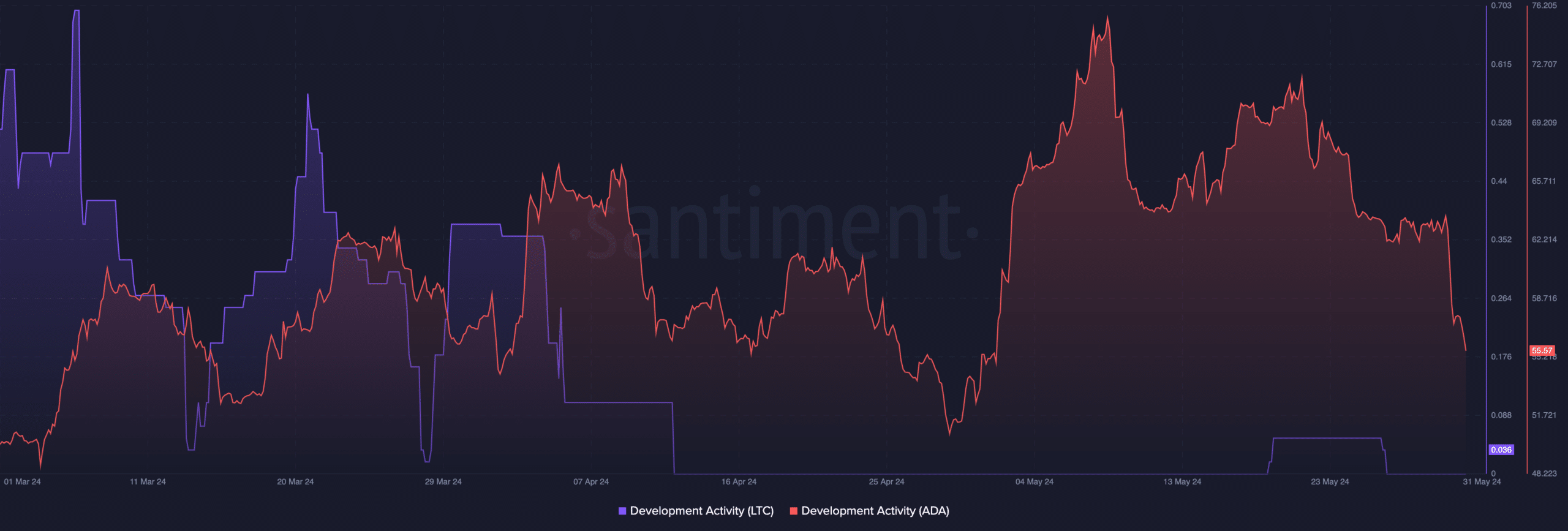 Cardano tiene mejor actividad de desarrollo que Litecoin