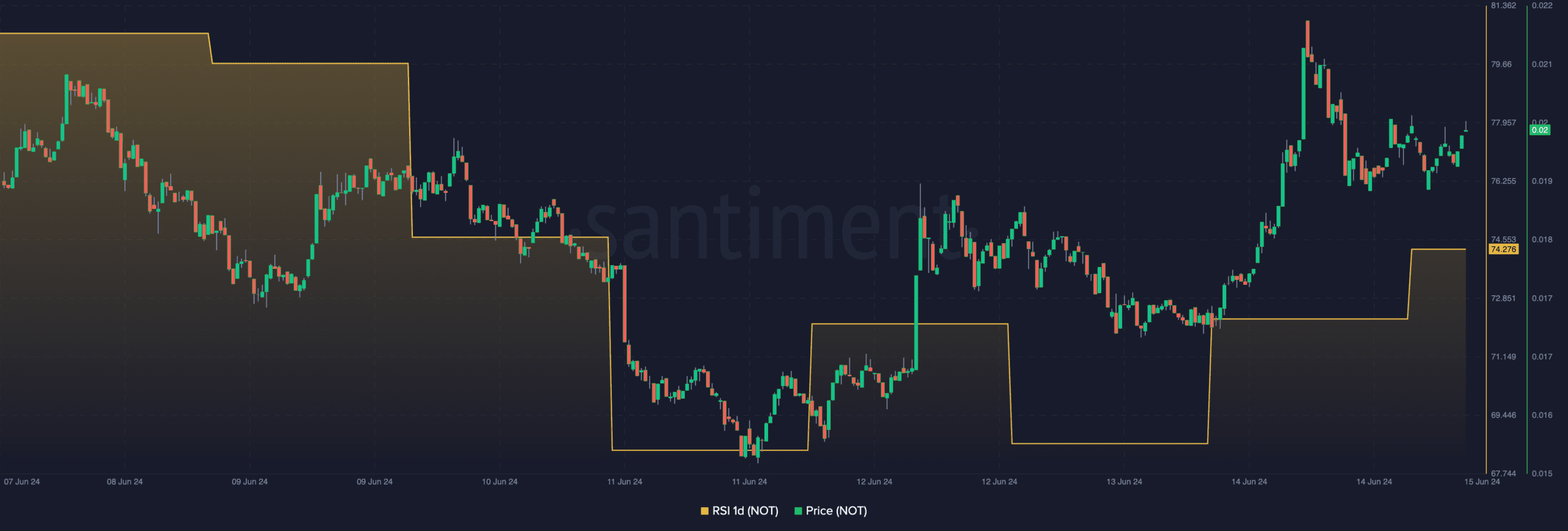 Notcoin está en la zona de sobrecompra