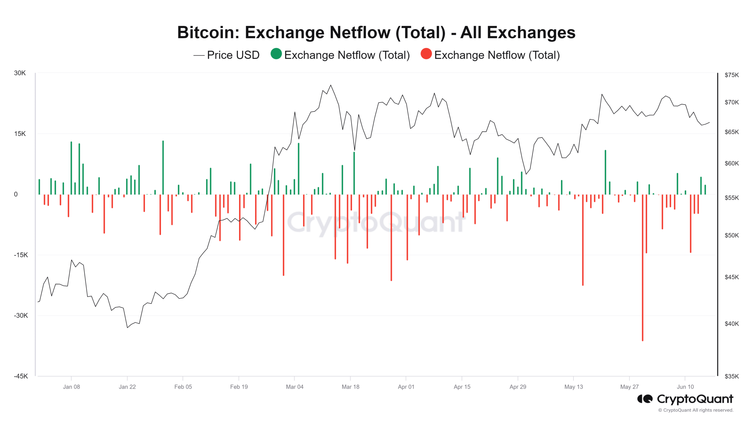 Flujo de intercambio de Bitcoin