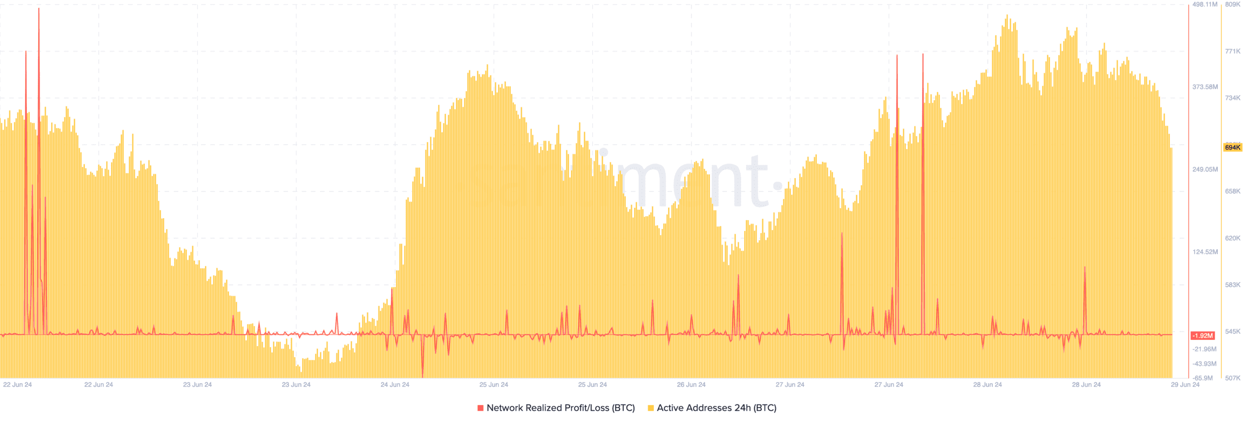 Disminución de la actividad de la red Bitcoin