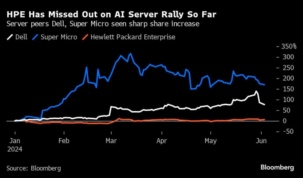 Las acciones de HPE cotizan a un nivel récord gracias a las fuertes ventas de servidores de IA