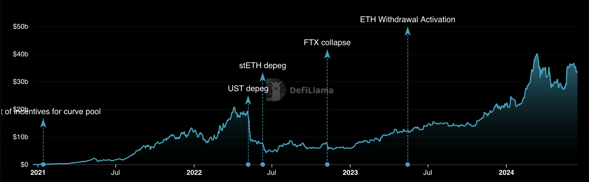 Aumenta el TVL de Lido Finance