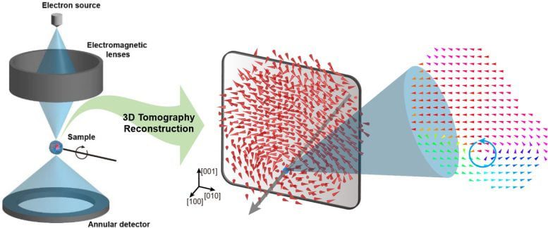 Distribución de polarización tridimensional de nanopartículas de BaTiO3 detectadas por tomografía electrónica atómica