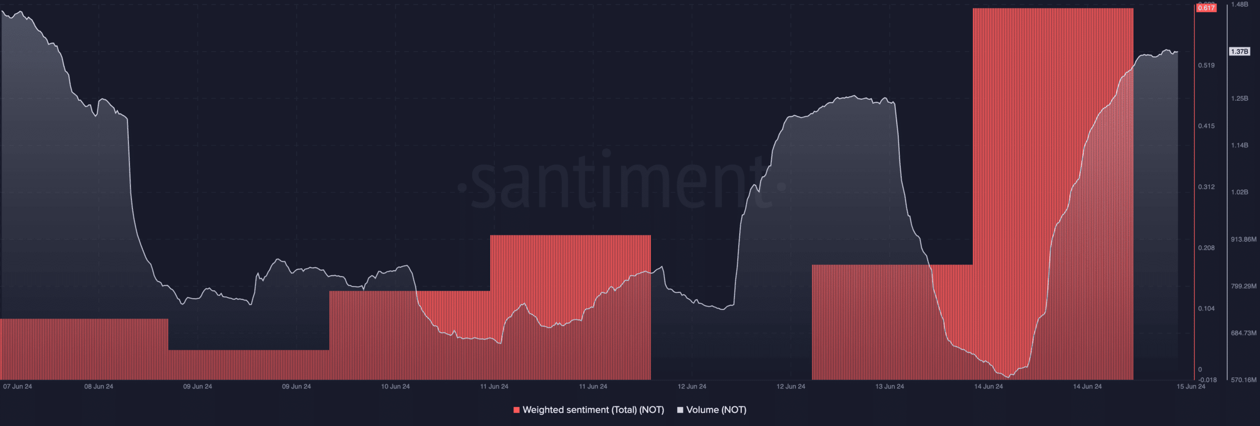 El interés en Notcoin está aumentando en medio del aumento de los precios