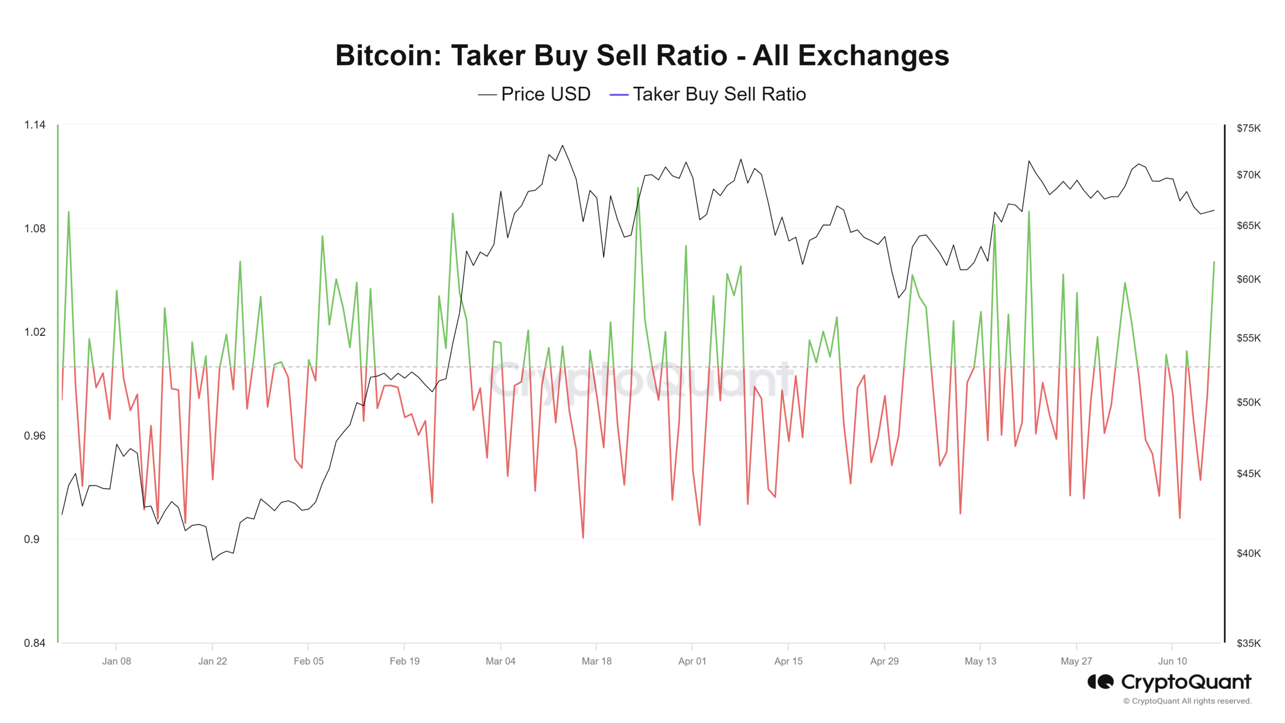 Proporción de compra y venta de comerciantes de Bitcoin