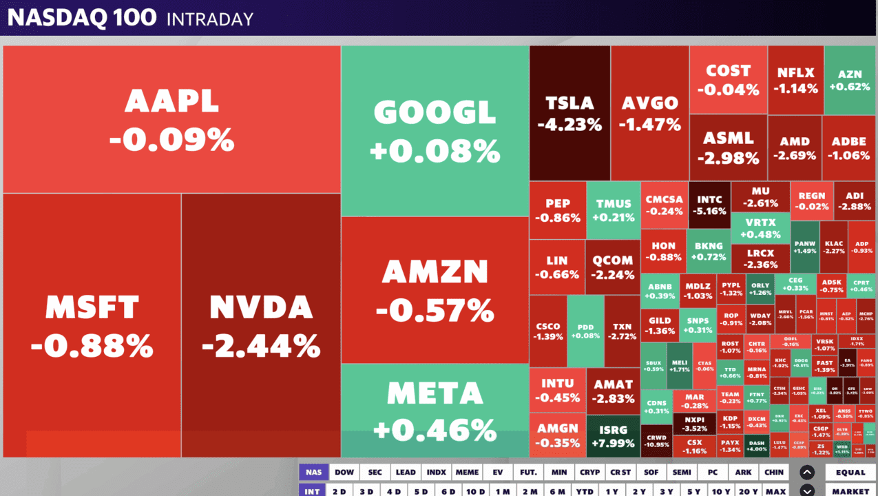 El Nasdaq 100 bajaba alrededor de un 1% a las 13:00 horas (CET) del viernes. 