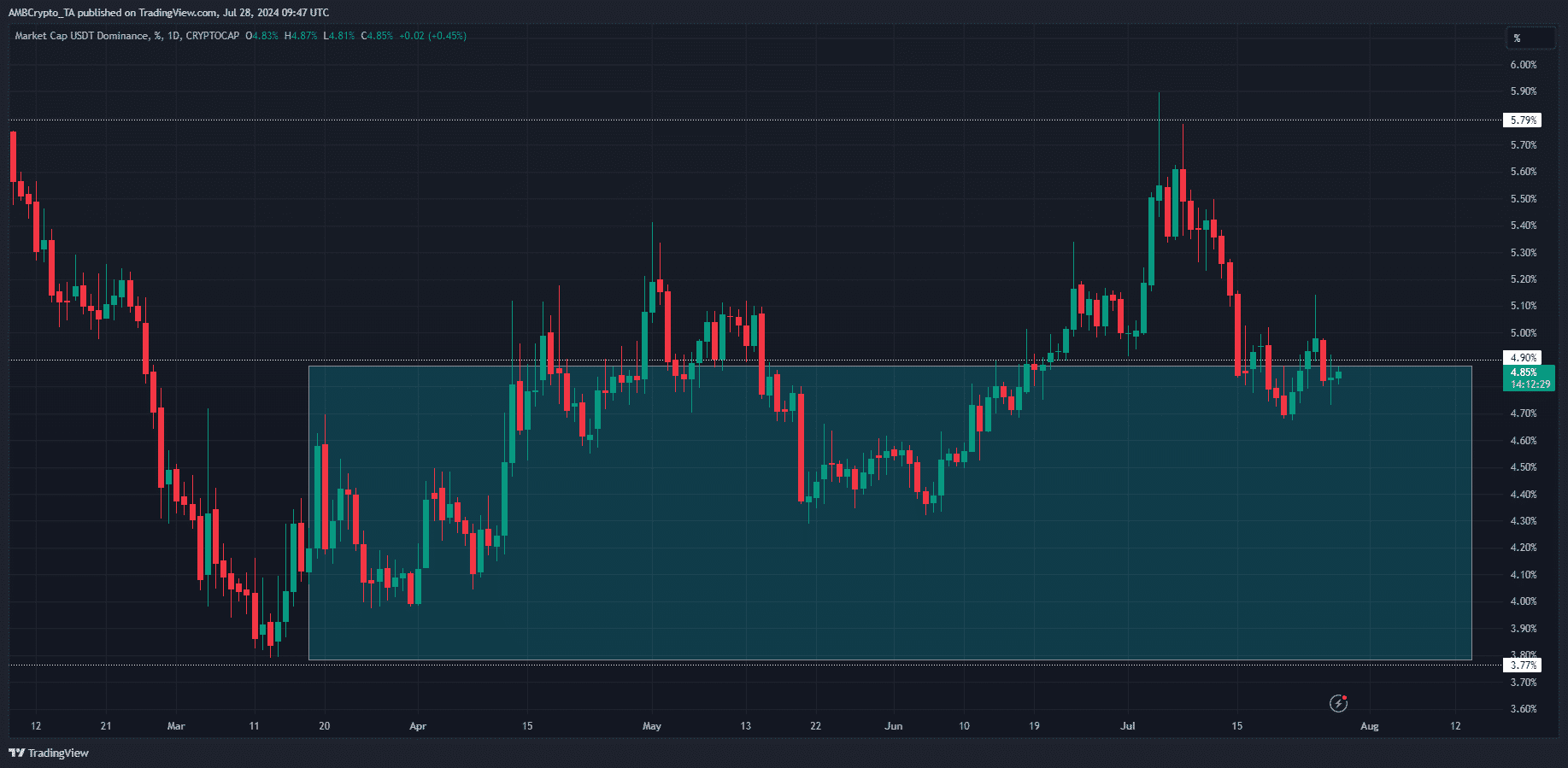 Gráfico de dominancia de Tether