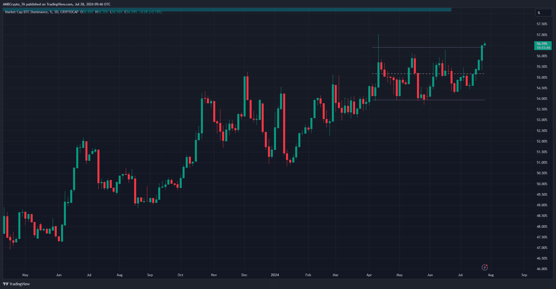 Gráfico de dominancia de Bitcoin