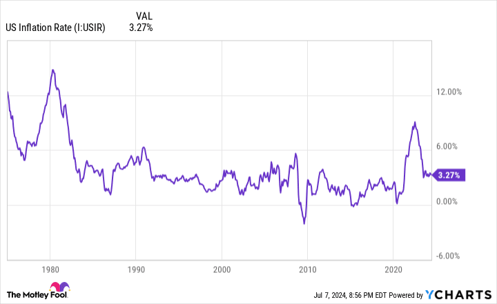 Gráfico de la tasa de inflación en Estados Unidos