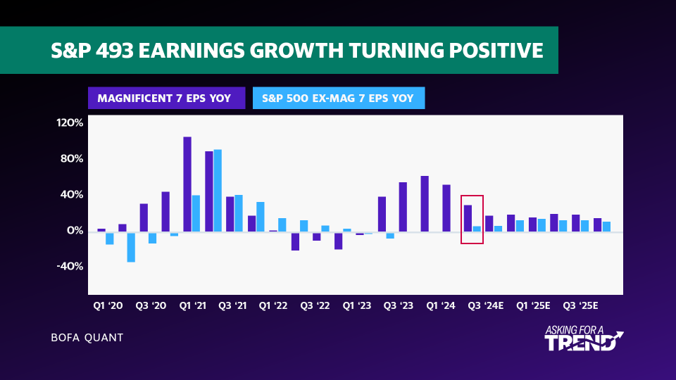 El crecimiento de las ganancias del S&P 493 se vuelve positivo