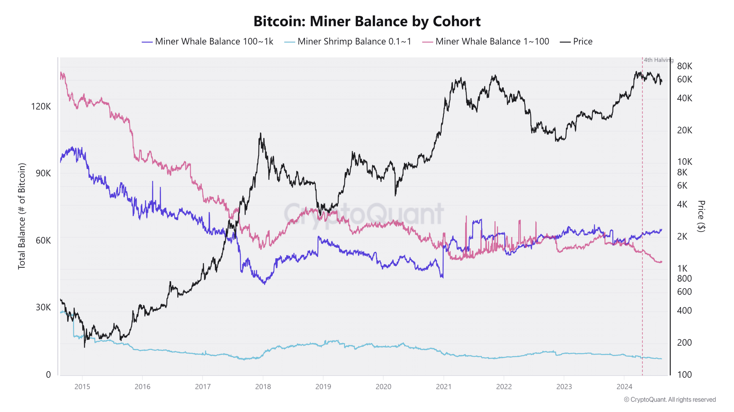 Saldo del minero Bitcoin