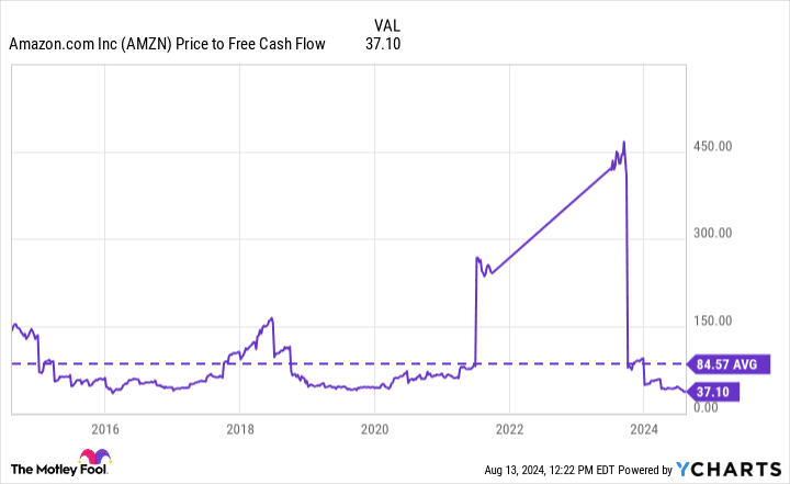 Gráfico de relación entre el precio de AMZN y el flujo de caja libre