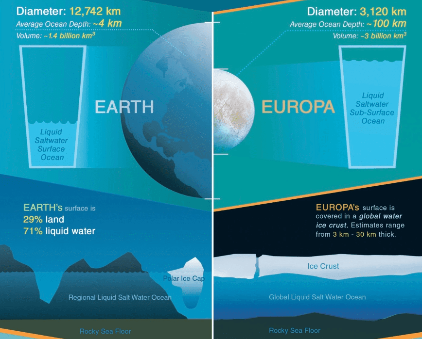 Un diagrama que muestra la comparación entre los océanos de la Tierra (izquierda) y los océanos de Europa. Europa es mucho más espesa.