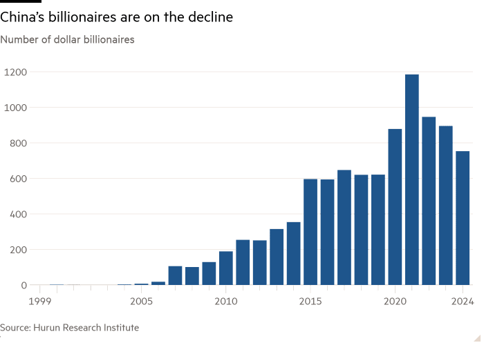 Un gráfico de barras del número de multimillonarios en dólares muestra que los multimillonarios en China están disminuyendo